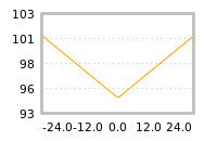 Impact of return on liquidity tomorrow