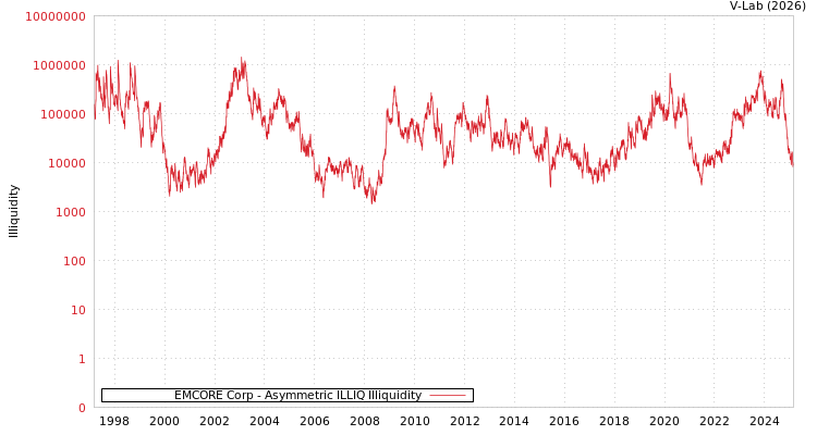 graph of EMCORE Corp ILLIQ-AMEM