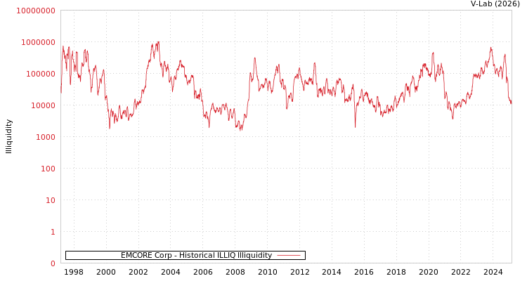 graph of EMCORE Corp ILLIQ-HIST