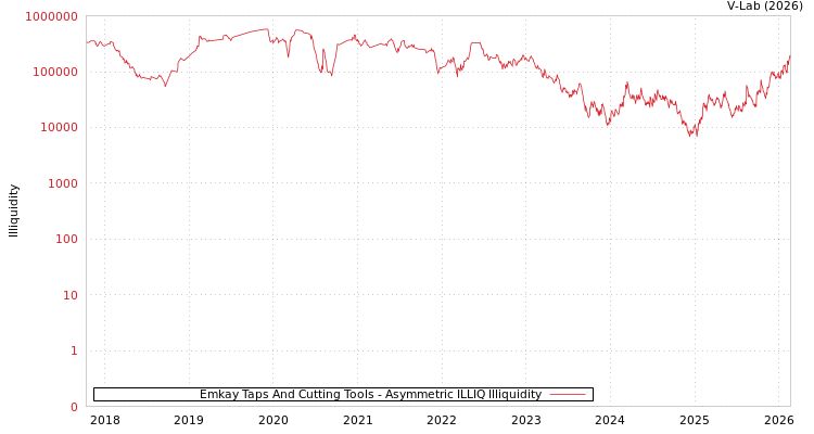 graph of Emkay Taps And Cutting Tools ILLIQ-AMEM