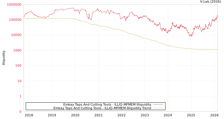 graph of Emkay Taps And Cutting Tools ILLIQ-MFMEM