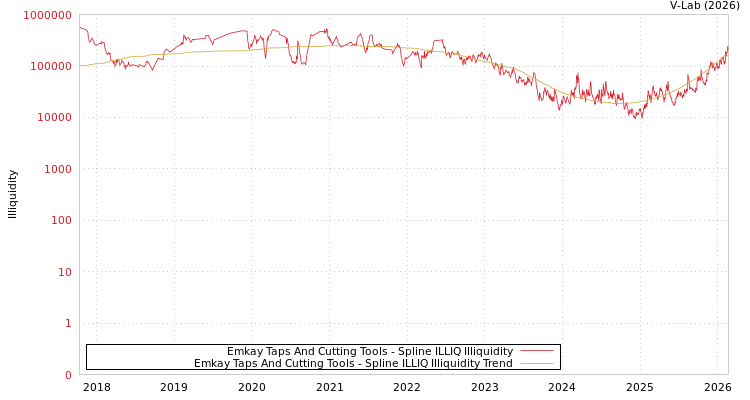 graph of Emkay Taps And Cutting Tools ILLIQ-SMEM