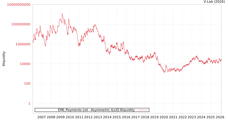 graph of EML Payments Ltd ILLIQ-AMEM