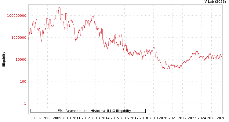 graph of EML Payments Ltd ILLIQ-HIST