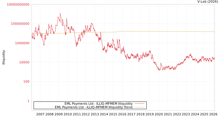 graph of EML Payments Ltd ILLIQ-MFMEM