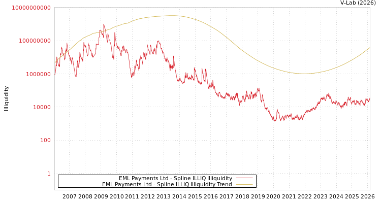 graph of EML Payments Ltd ILLIQ-SMEM
