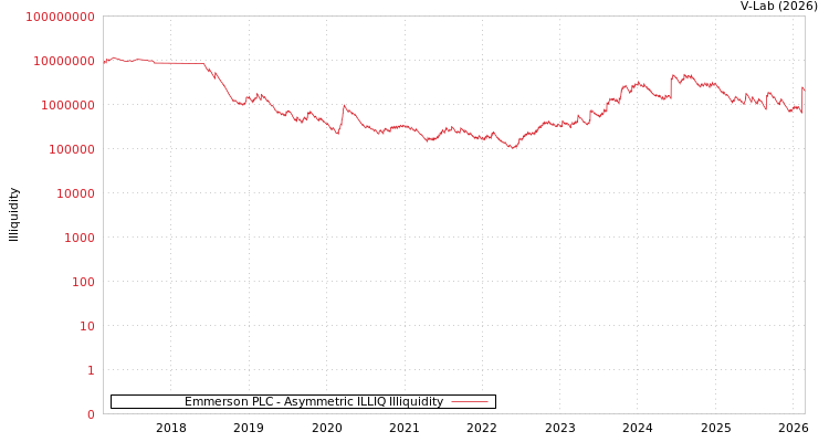 graph of Emmerson PLC ILLIQ-AMEM