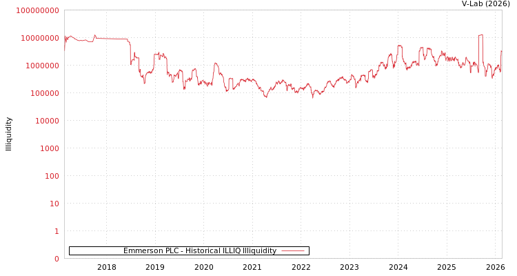 graph of Emmerson PLC ILLIQ-HIST