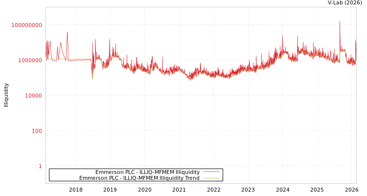 graph of Emmerson PLC ILLIQ-MFMEM