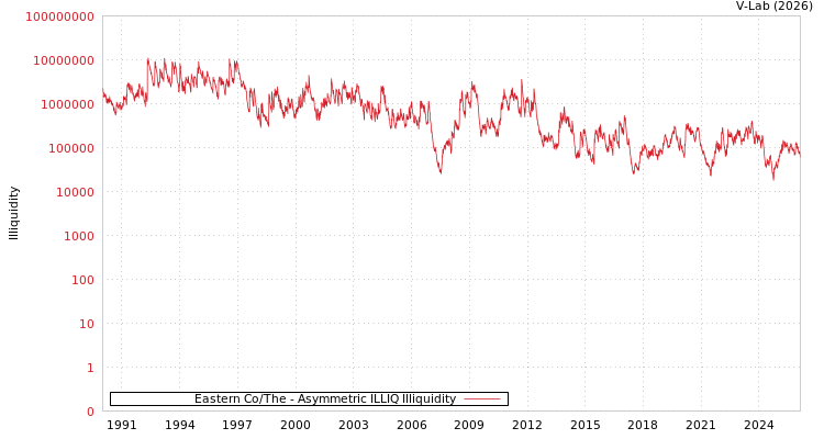 graph of Eastern Co/The ILLIQ-AMEM