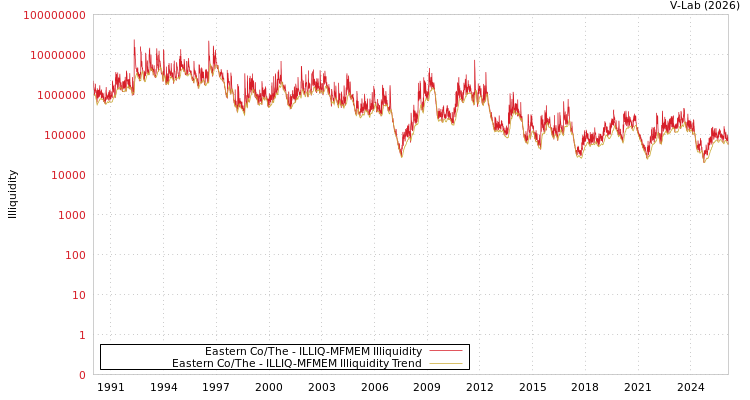 graph of Eastern Co/The ILLIQ-MFMEM