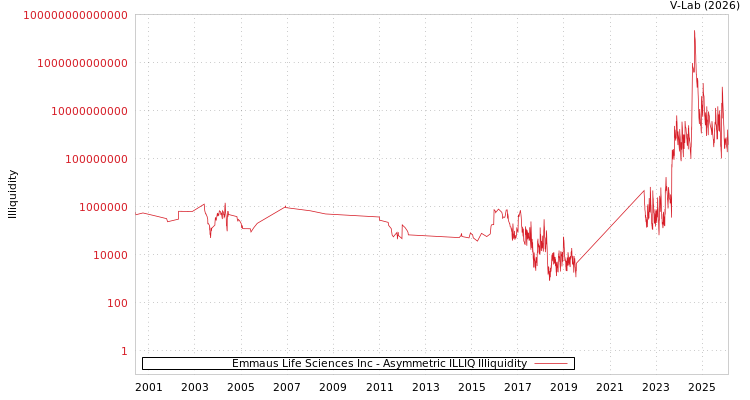 graph of Emmaus Life Sciences Inc ILLIQ-AMEM