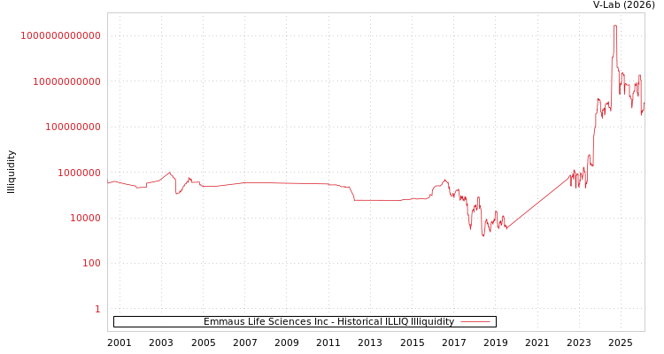 graph of Emmaus Life Sciences Inc ILLIQ-HIST