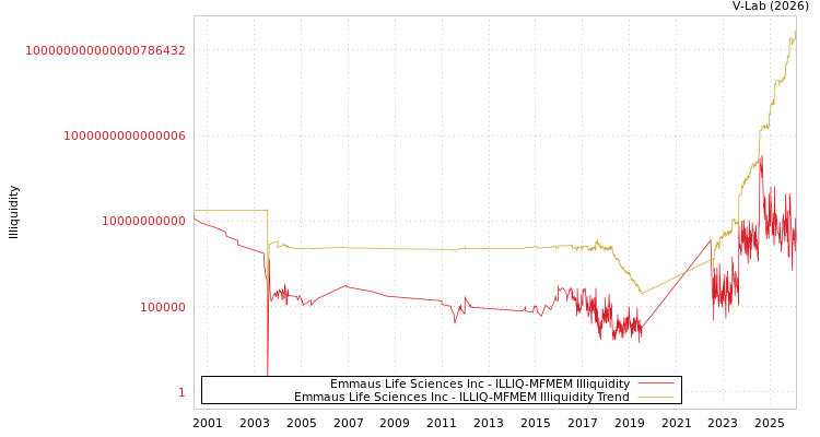 graph of Emmaus Life Sciences Inc ILLIQ-MFMEM