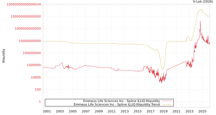 graph of Emmaus Life Sciences Inc ILLIQ-SMEM