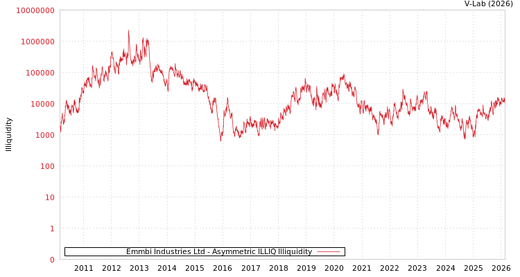 graph of Emmbi Industries Ltd ILLIQ-AMEM