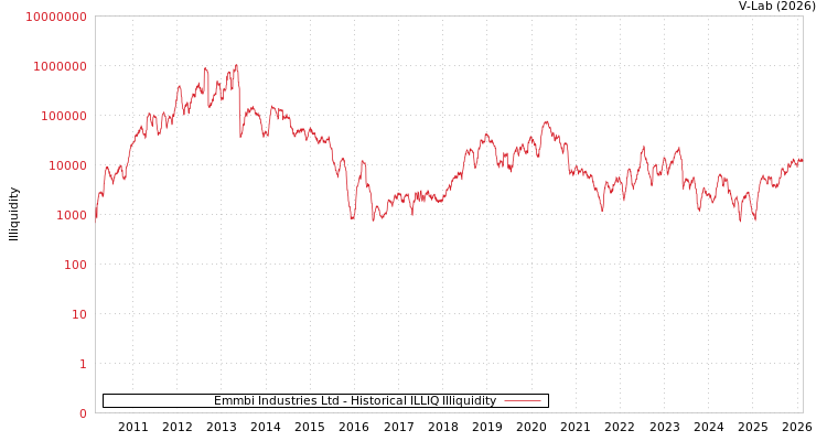 graph of Emmbi Industries Ltd ILLIQ-HIST