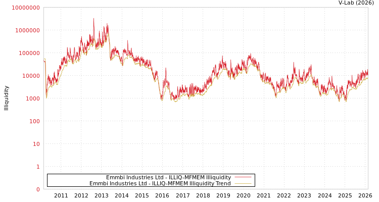 graph of Emmbi Industries Ltd ILLIQ-MFMEM