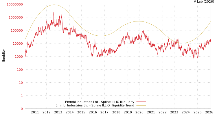 graph of Emmbi Industries Ltd ILLIQ-SMEM