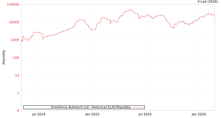 graph of Emmforce Autotech Ltd ILLIQ-HIST