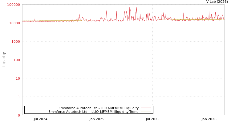 graph of Emmforce Autotech Ltd ILLIQ-MFMEM