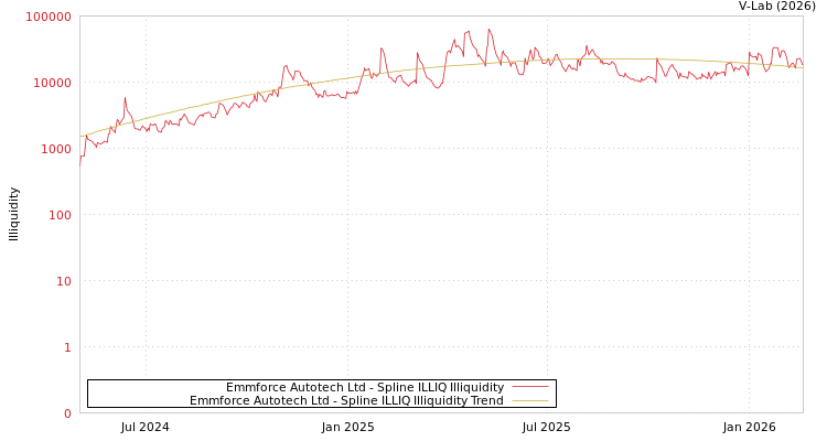 graph of Emmforce Autotech Ltd ILLIQ-SMEM