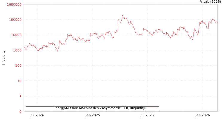 graph of Energy-Mission Machineries ILLIQ-AMEM
