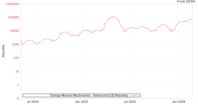 graph of Energy-Mission Machineries ILLIQ-HIST