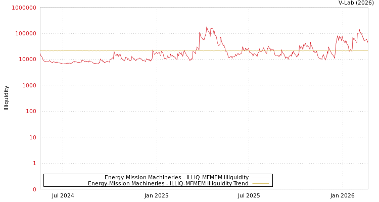graph of Energy-Mission Machineries ILLIQ-MFMEM