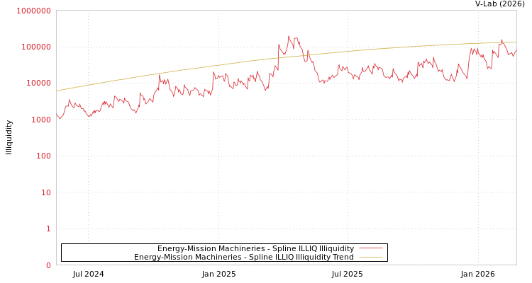 graph of Energy-Mission Machineries ILLIQ-SMEM