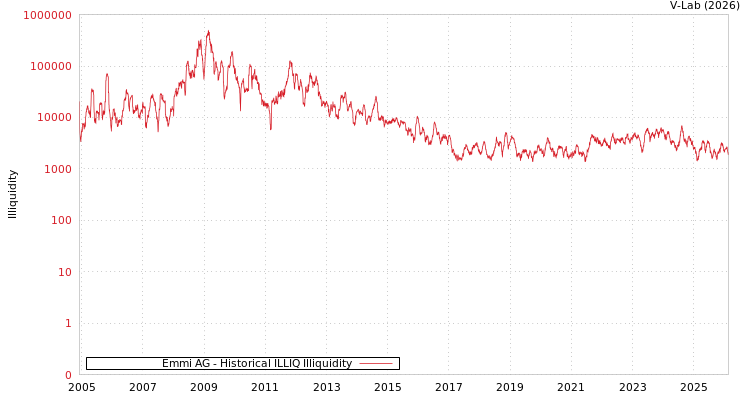 graph of Emmi AG ILLIQ-HIST