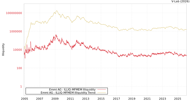 graph of Emmi AG ILLIQ-MFMEM