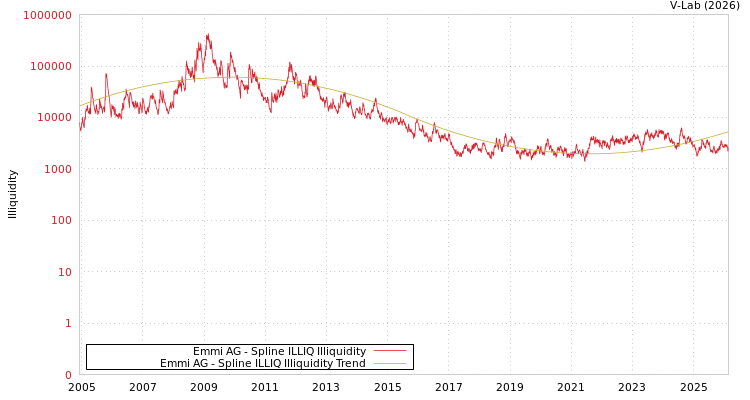 graph of Emmi AG ILLIQ-SMEM