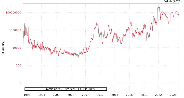 graph of Emmis Corp ILLIQ-HIST