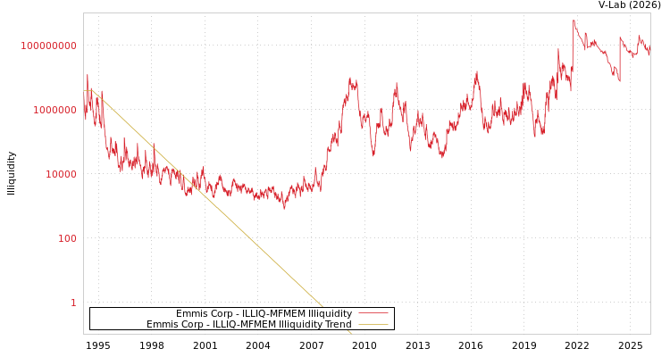 graph of Emmis Corp ILLIQ-MFMEM
