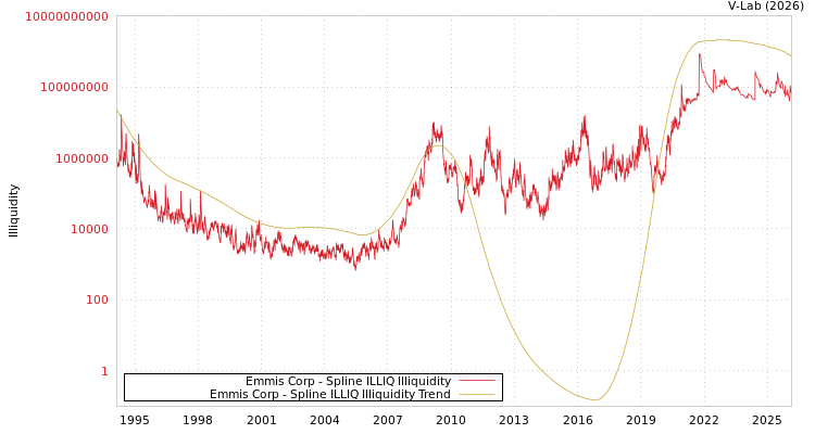 graph of Emmis Corp ILLIQ-SMEM