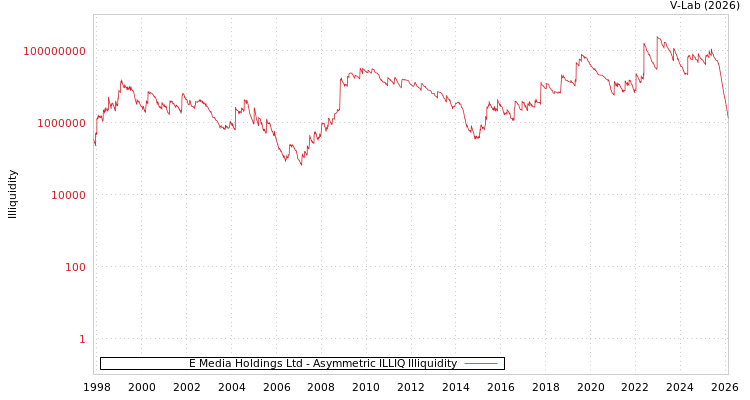 graph of E Media Holdings Ltd ILLIQ-AMEM