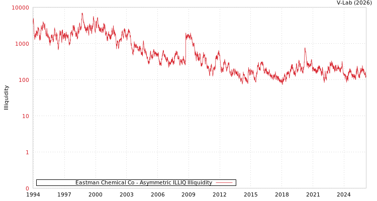 graph of Eastman Chemical Co ILLIQ-AMEM