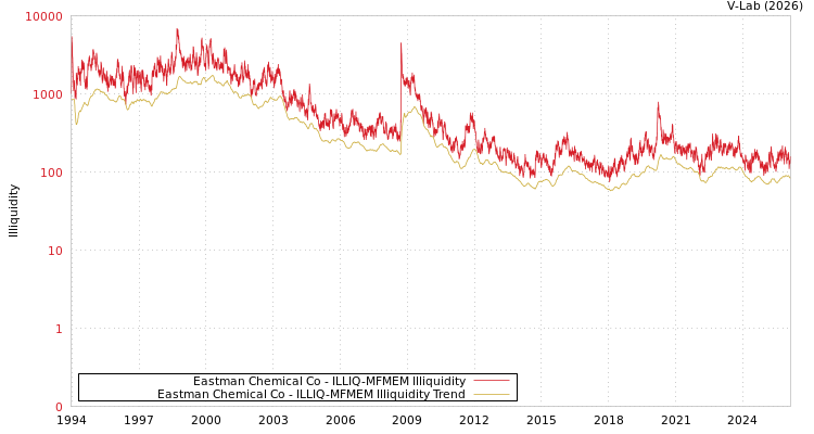 graph of Eastman Chemical Co ILLIQ-MFMEM