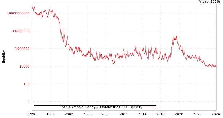 graph of Eminis Ambalaj Sanayi ILLIQ-AMEM