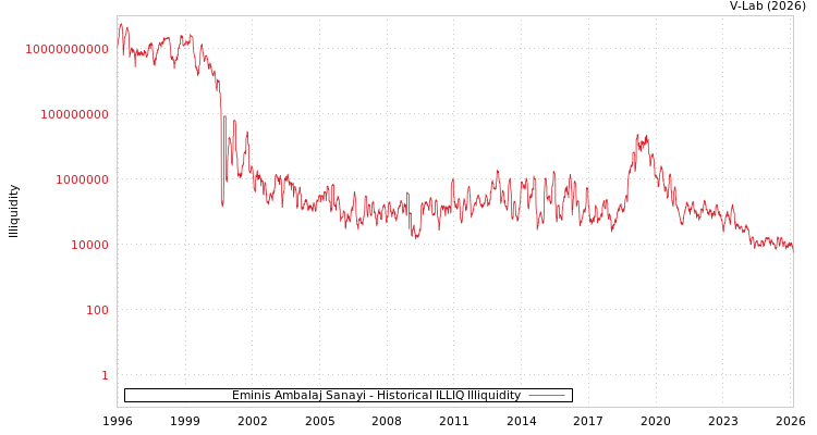 graph of Eminis Ambalaj Sanayi ILLIQ-HIST