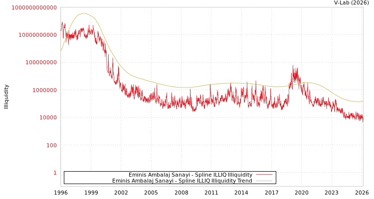 graph of Eminis Ambalaj Sanayi ILLIQ-SMEM