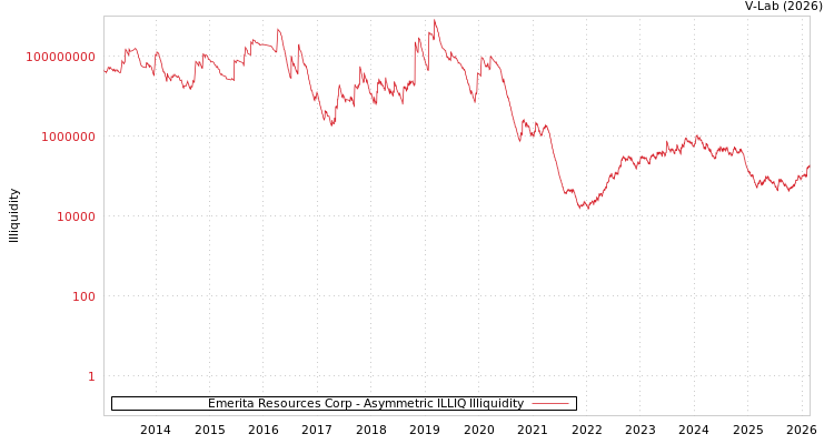 graph of Emerita Resources Corp ILLIQ-AMEM