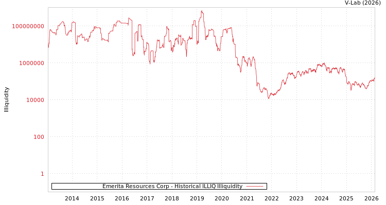 graph of Emerita Resources Corp ILLIQ-HIST