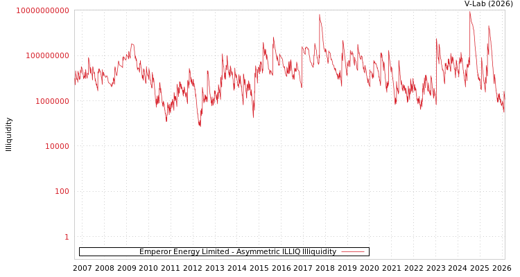 graph of Emperor Energy Limited ILLIQ-AMEM