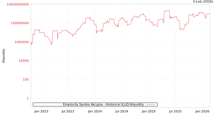 graph of Emplocity Spolka Akcyjna ILLIQ-HIST