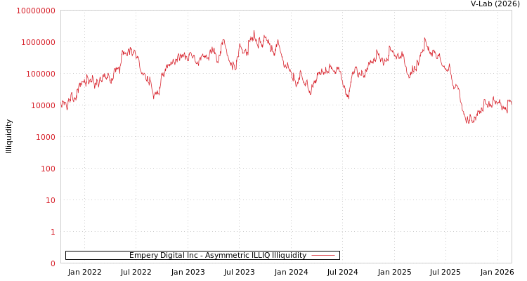 graph of Empery Digital Inc ILLIQ-AMEM