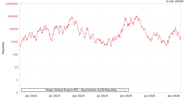 graph of Origin Global Empire PCL ILLIQ-AMEM