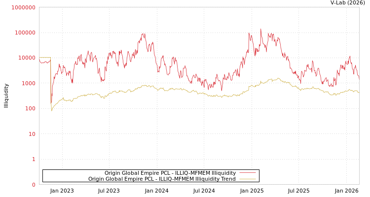 graph of Origin Global Empire PCL ILLIQ-MFMEM