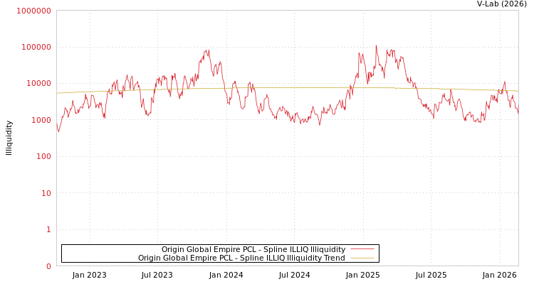 graph of Origin Global Empire PCL ILLIQ-SMEM